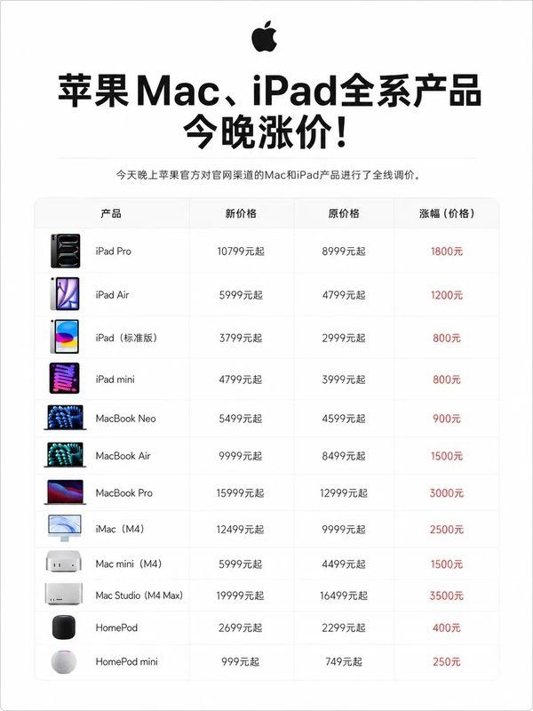 苹果上调Mac、iPad及家居设备价格应对存储芯片短缺成本  第3张