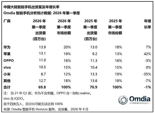 苹果上调Mac、iPad及家居设备价格应对存储芯片短缺成本  第6张