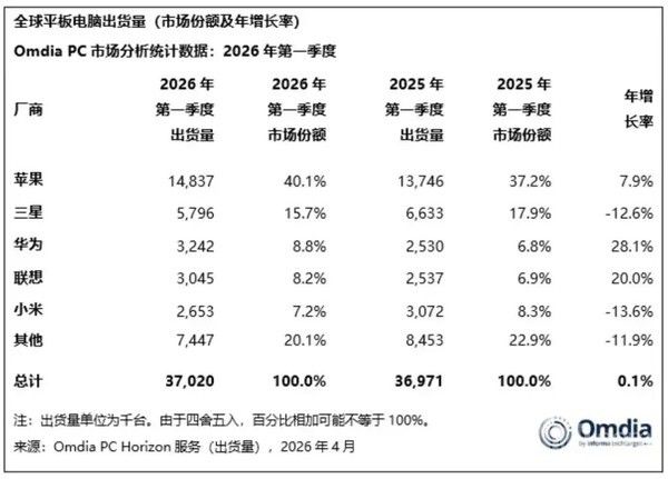 苹果上调Mac、iPad及家居设备价格应对存储芯片短缺成本  第5张