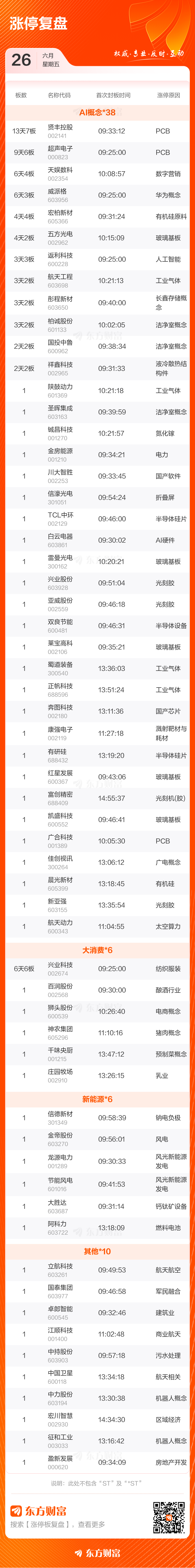 沪深创业板三大指数集体下挫 成交额缩量至3.55万亿元 涨停股73只  第3张