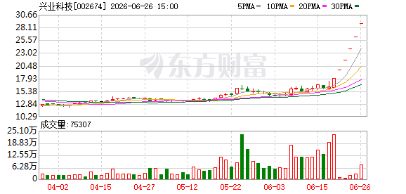 沪深创业板三大指数集体下挫 成交额缩量至3.55万亿元 涨停股73只
