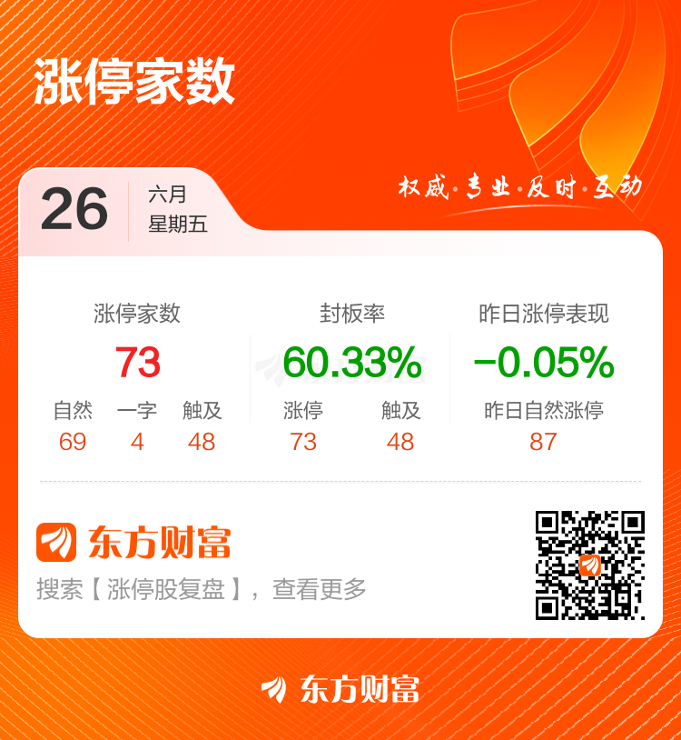 沪深创业板三大指数集体下挫 成交额缩量至3.55万亿元 涨停股73只  第2张