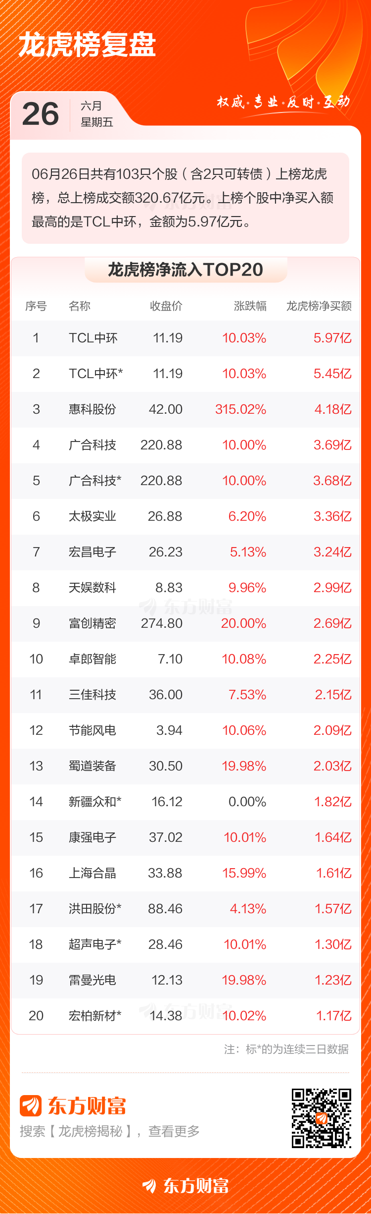 6月26日龙虎榜成交额达320.67亿元 TCL中环居净买入榜首  第2张