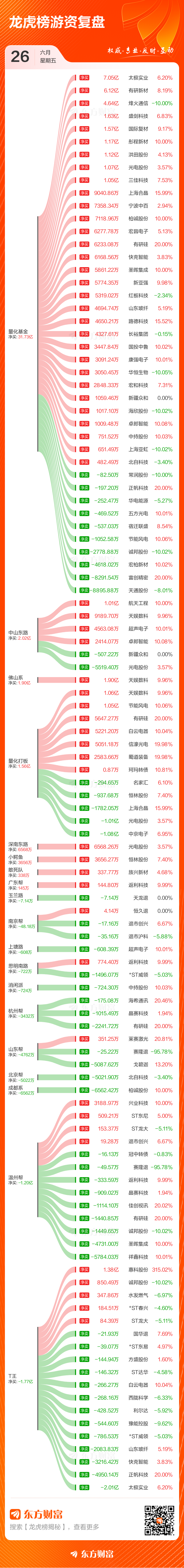 6月26日龙虎榜成交额达320.67亿元 TCL中环居净买入榜首  第3张
