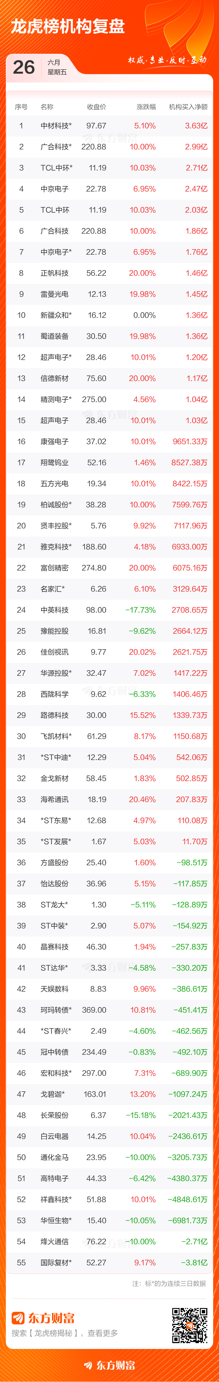 6月26日龙虎榜成交额达320.67亿元 TCL中环居净买入榜首  第4张