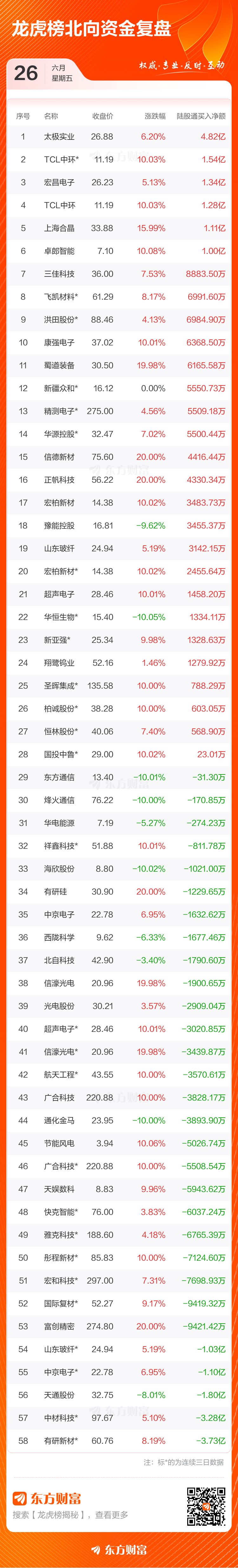6月26日龙虎榜成交额达320.67亿元 TCL中环居净买入榜首  第5张