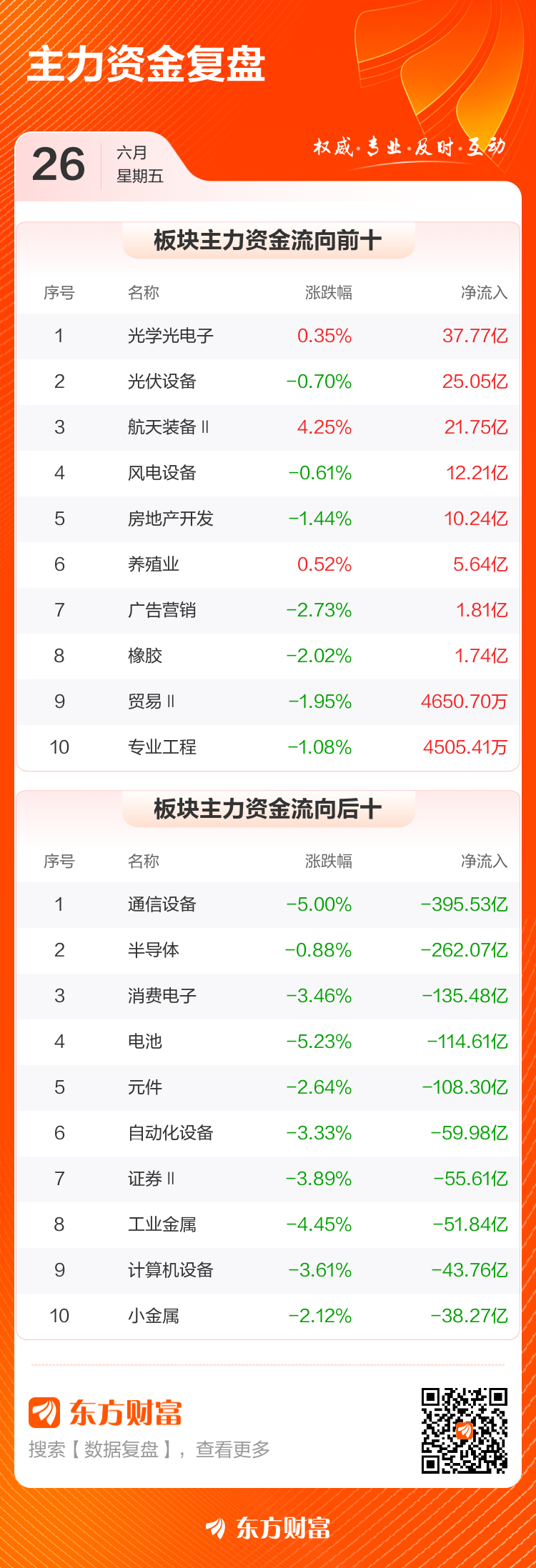 6月26日A股三大指数齐跌 主力资金净流出1738.39亿元  第3张