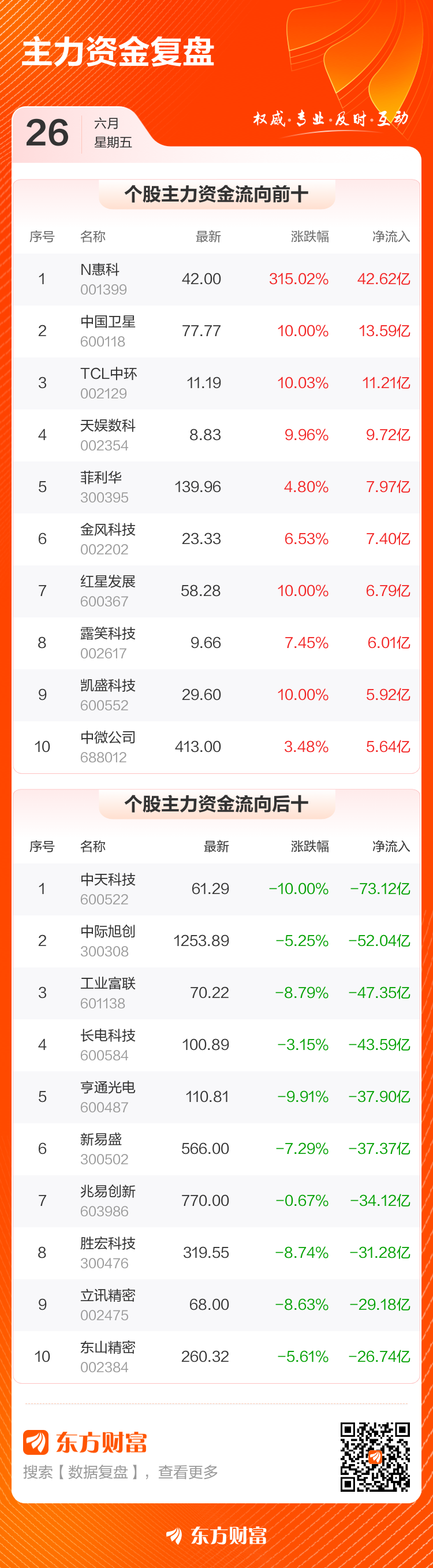 6月26日A股三大指数齐跌 主力资金净流出1738.39亿元  第4张