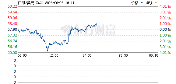 现货白银日内涨幅扩大至1% 报58.42美元/盎司