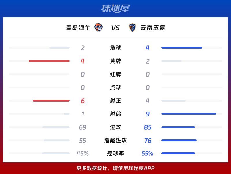 中超第17轮：青岛海牛主场4-2胜云南玉昆，半场打入6球  第3张
