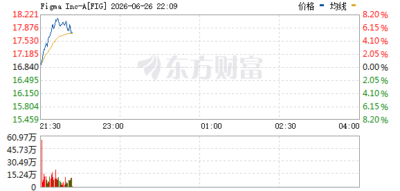 美股AI应用软件股逆势走高 ServiceNow涨超5  第2张