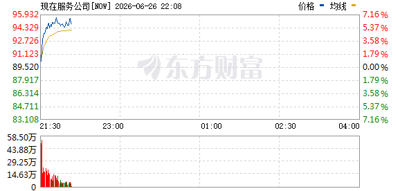 美股AI应用软件股逆势走高 ServiceNow涨超5