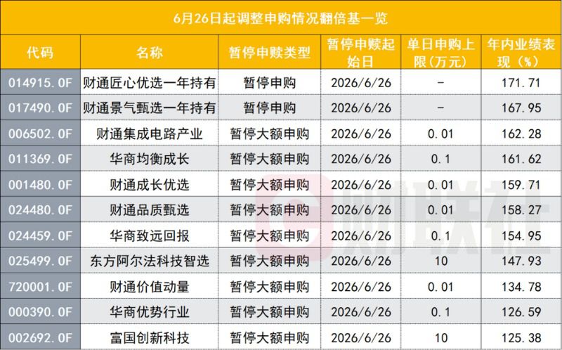 11只翻倍基今日起暂停申购或下调限额 绩优基金限购提速