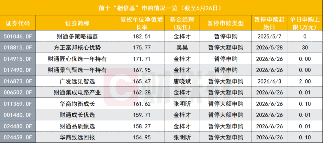 11只翻倍基今日起暂停申购或下调限额 绩优基金限购提速  第2张