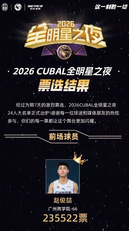 CUBAL全明星之夜票选结果出炉：赵俊喆前场票王 阿克力后场票王  第1张