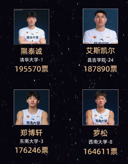 CUBAL全明星之夜票选结果出炉：赵俊喆前场票王 阿克力后场票王  第3张