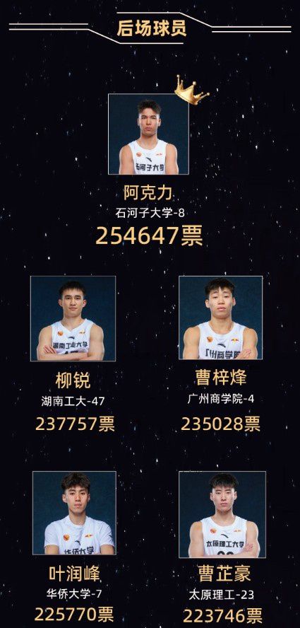 CUBAL全明星之夜票选结果出炉：赵俊喆前场票王 阿克力后场票王  第5张