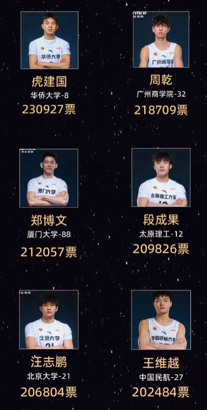 CUBAL全明星之夜票选结果出炉：赵俊喆前场票王 阿克力后场票王  第2张
