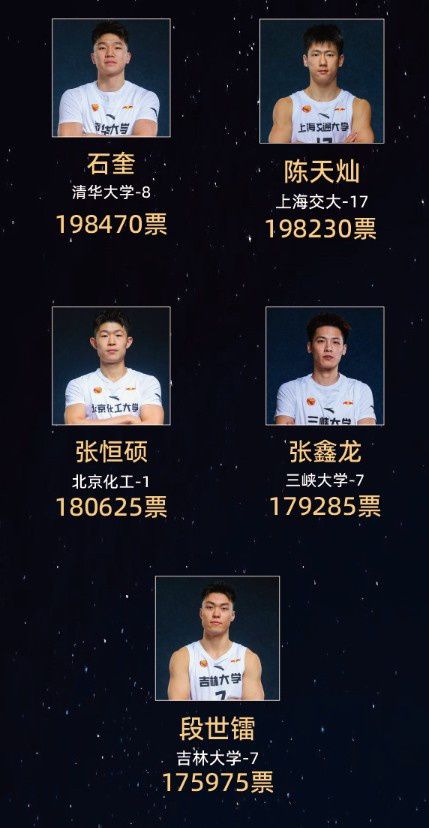 CUBAL全明星之夜票选结果出炉：赵俊喆前场票王 阿克力后场票王  第6张