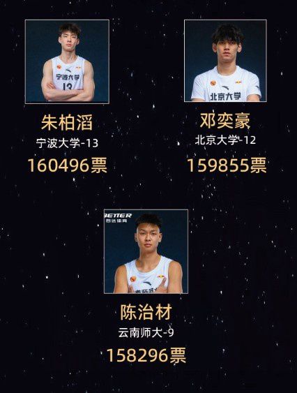 CUBAL全明星之夜票选结果出炉：赵俊喆前场票王 阿克力后场票王  第4张