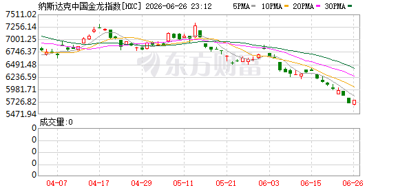 纳斯达克中国金龙指数周五上涨1.05% 多只热门中概股跟涨