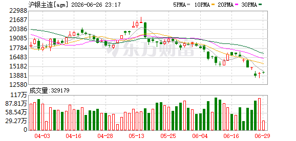 白银连续主力合约6月26日涨3%报14440.00元  第1张