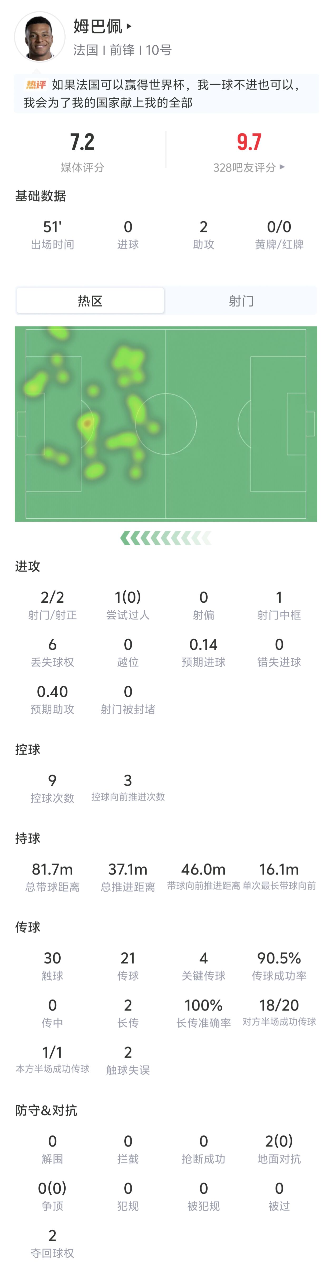 半场战罢法国3-1挪威，姆巴佩两次助攻登贝莱