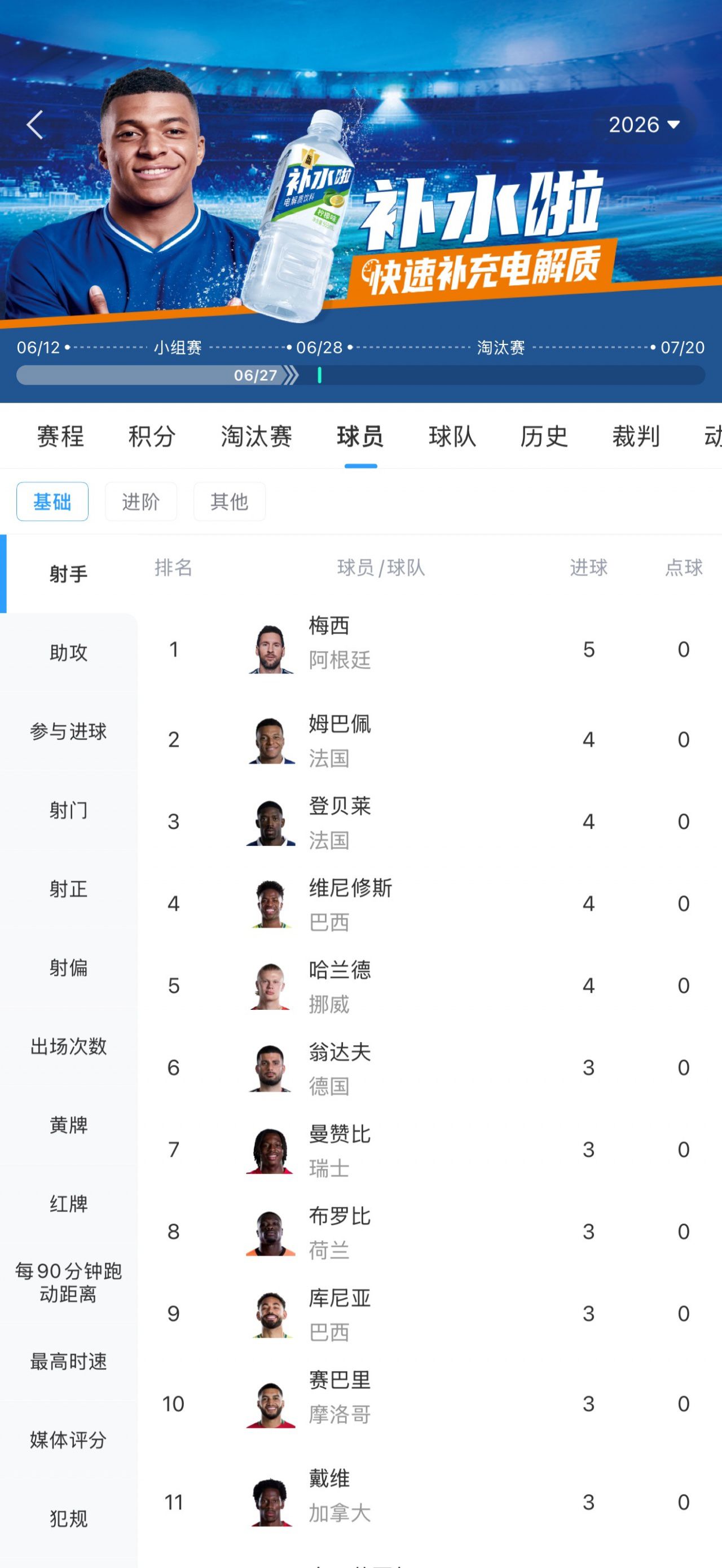 登贝莱2场4球升至射手榜第二，与姆巴佩哈兰德持平