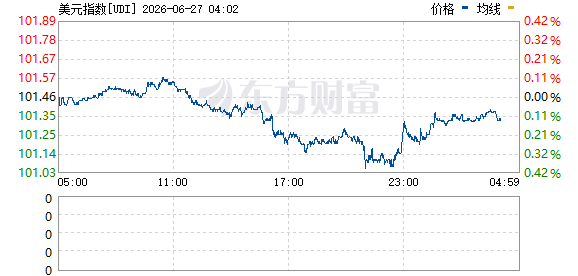 美元指数26日下跌0.07% 收于101.357