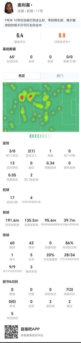 奥利塞世界杯单场数据：65分钟3射0正，评分6.4