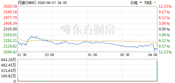 闪迪尾盘跌幅扩大至11