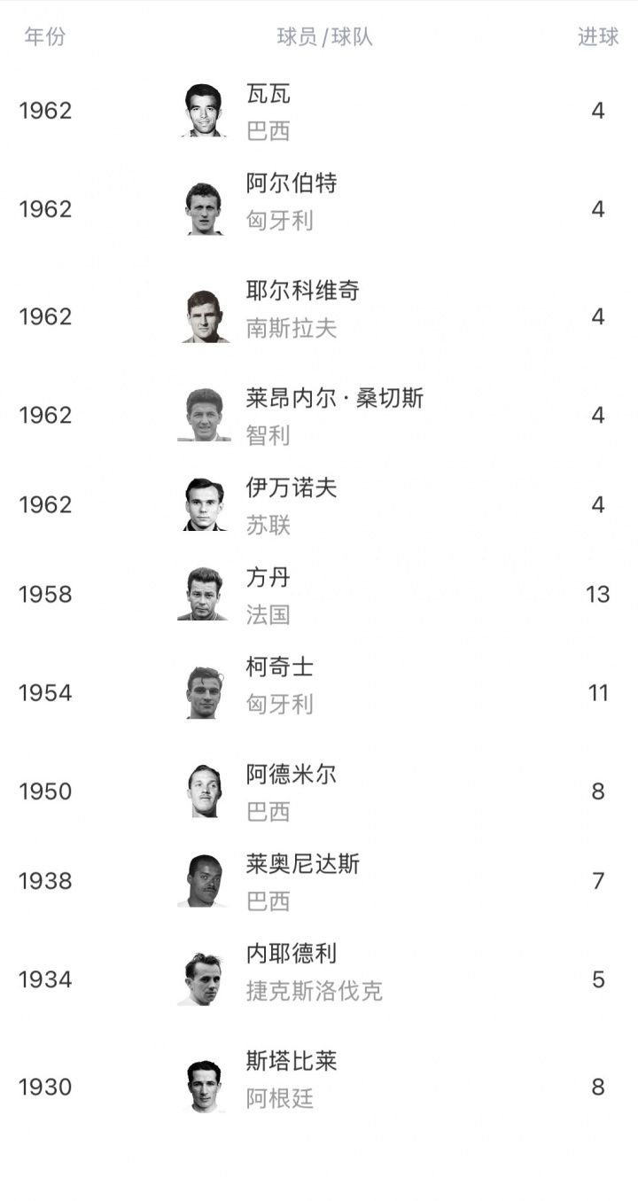 登贝莱32分钟戴帽，2场4球升至世界杯射手榜次席  第4张