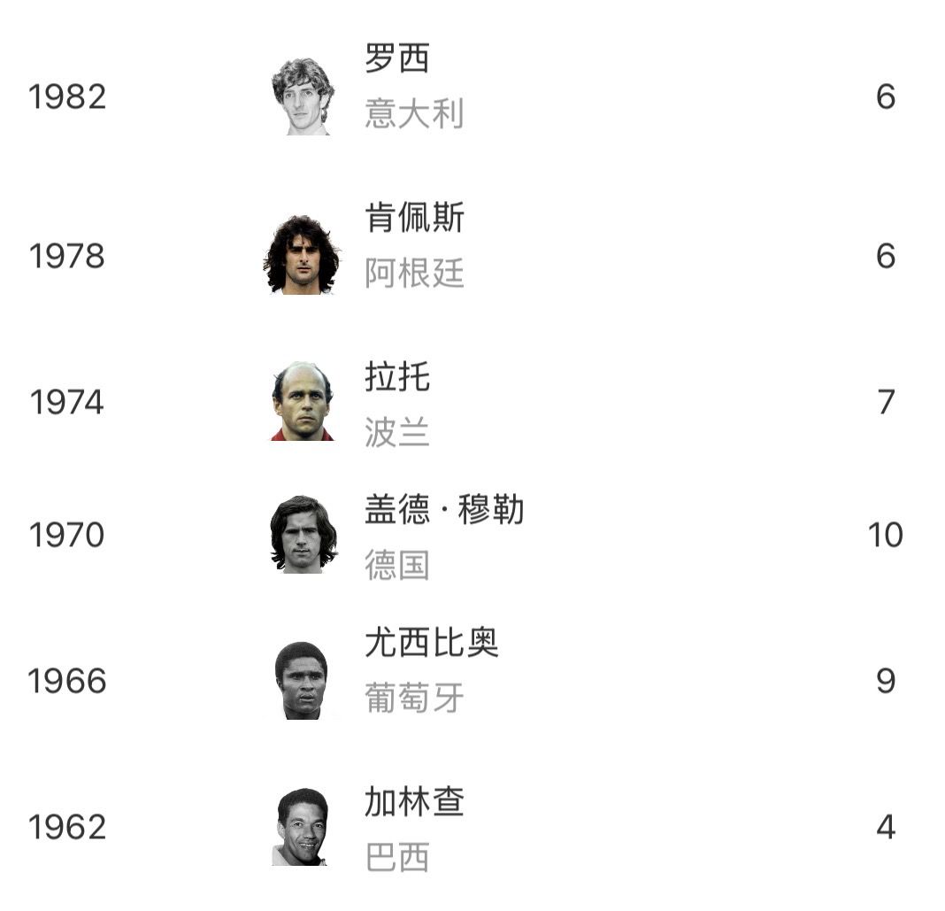 登贝莱32分钟戴帽，2场4球升至世界杯射手榜次席  第3张