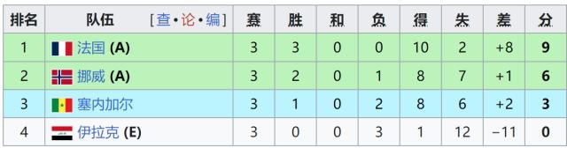 塞内加尔5比0胜伊拉克获世界杯I组第3名
