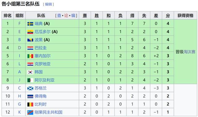 塞内加尔5比0胜伊拉克获世界杯I组第3名  第2张