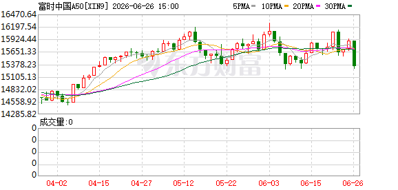 富时中国A50指数期货夜盘上涨0.82%报15432点