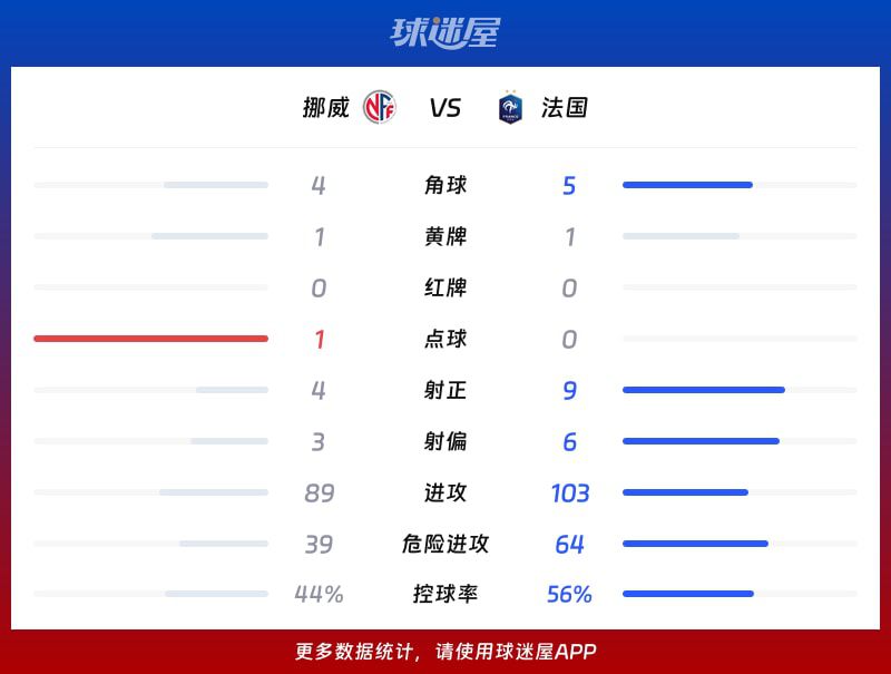 法国4-1胜挪威 登贝莱上半场包揽三球锁定胜局  第3张