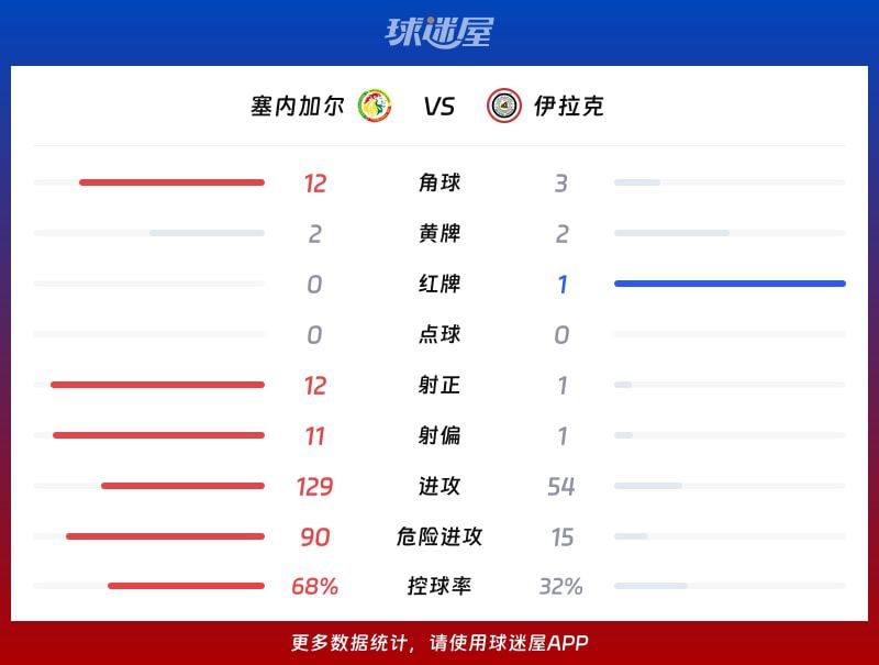 塞内加尔5-0伊拉克全场比赛数据及关键进程统计  第3张
