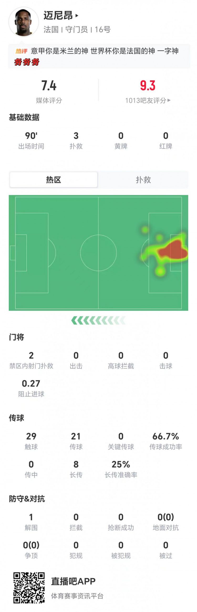 法国队世界杯对阵挪威 迈尼昂首发全场获评7.4分