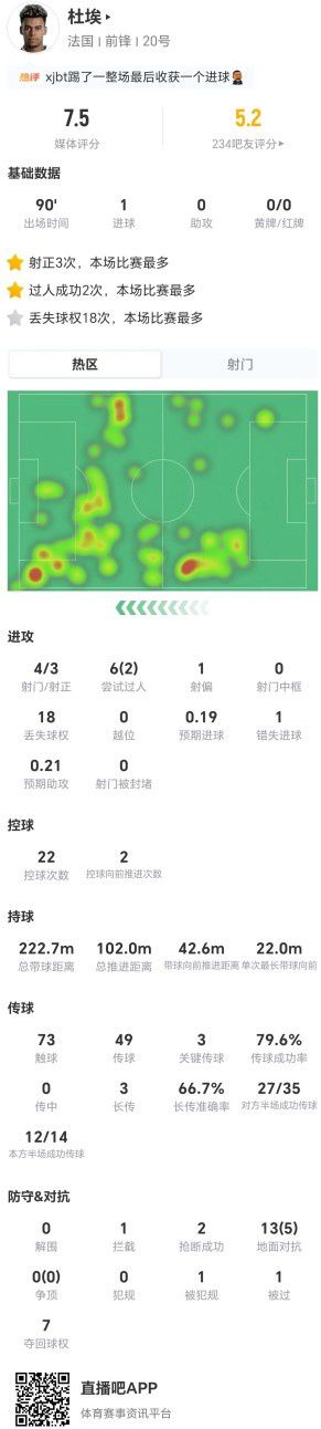杜埃世界杯出战90分钟斩获1球 法国队6月27日4比1胜挪威