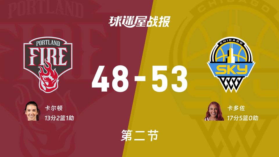 WNBA常规赛半场：天空53-48领先火焰，卡多佐17分5篮板主导进攻