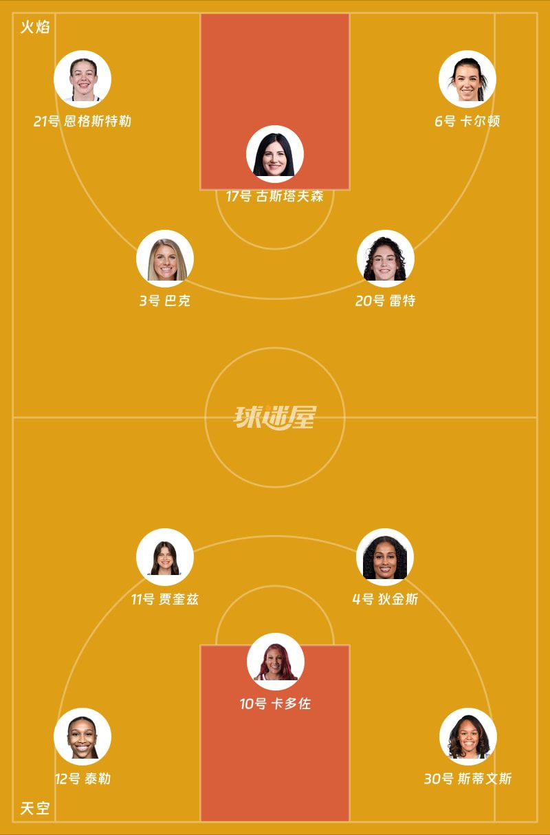 WNBA常规赛：天空首节29-17领先火焰 斯蒂文斯单节7分  第2张