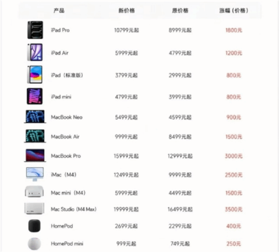 苹果全球上调iPad与Mac售价 最高涨幅达3000元