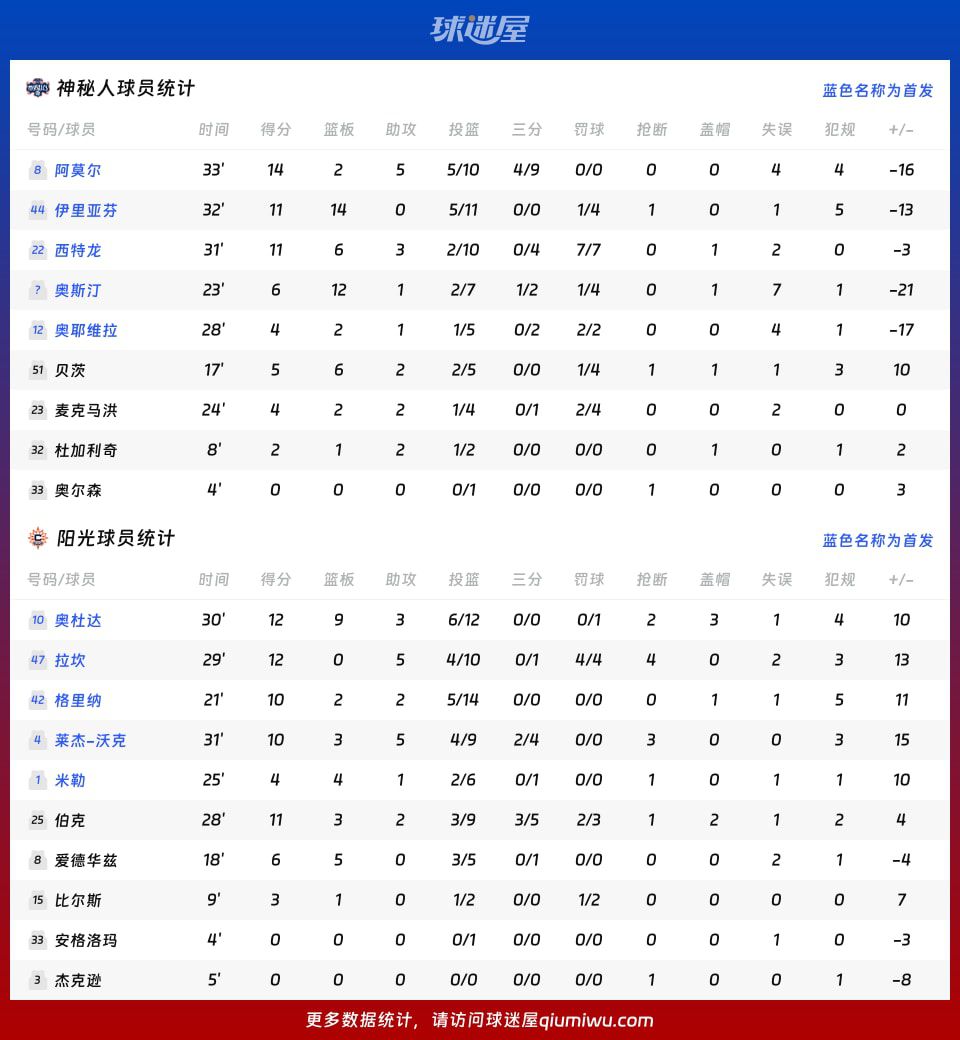 神秘人57比68不敌阳光 莱杰·沃克攻防两端贡献关键数据  第4张