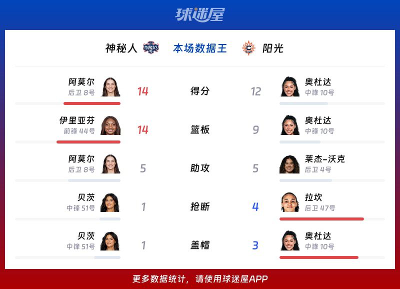 神秘人57比68不敌阳光 莱杰·沃克攻防两端贡献关键数据  第2张
