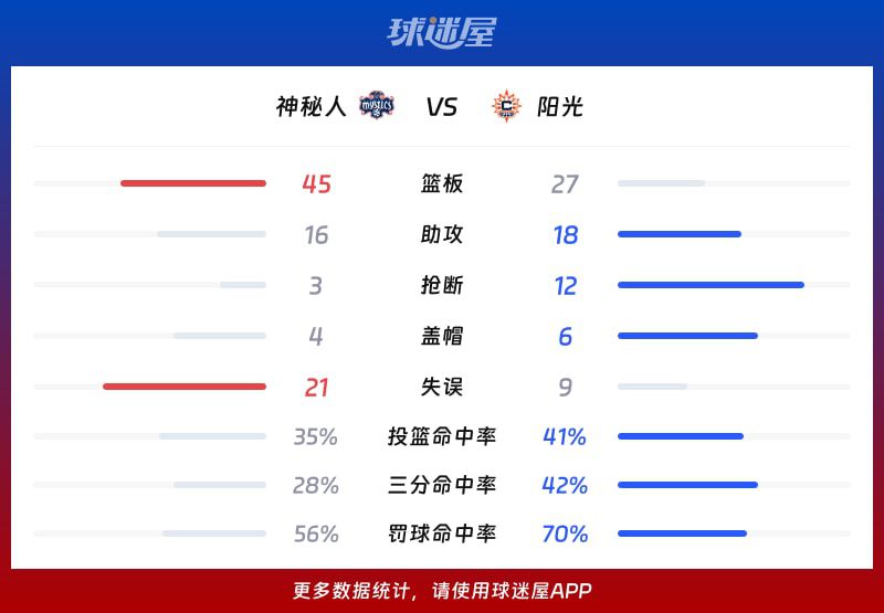 神秘人57比68不敌阳光 莱杰·沃克攻防两端贡献关键数据  第3张