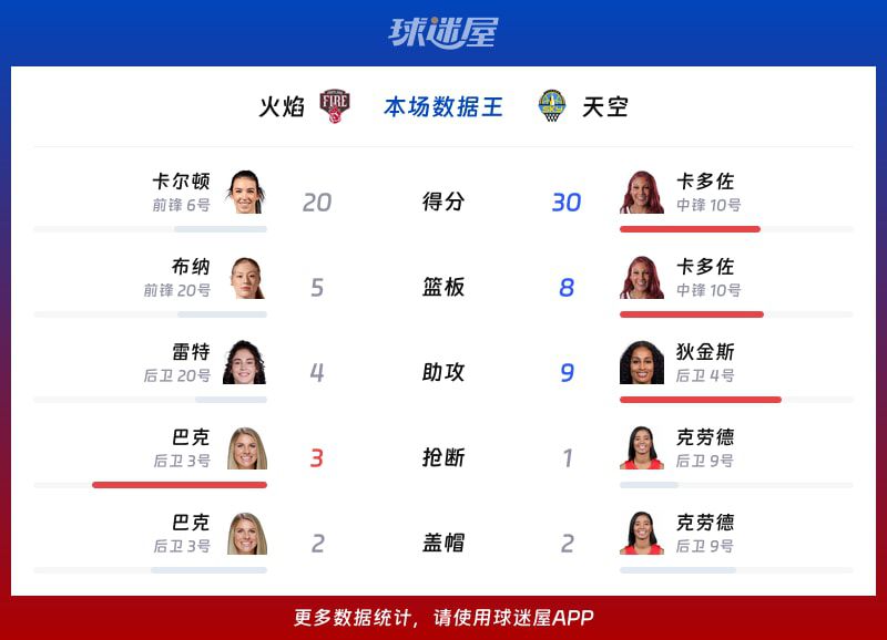 天空124-94大胜火焰 末节17-0攻击波奠定胜局  第2张