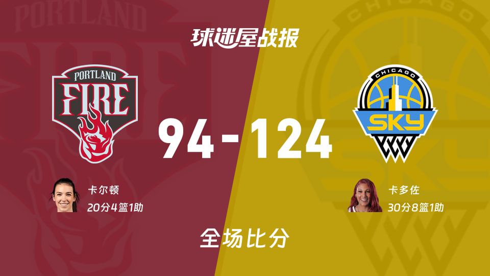 天空124-94大胜火焰 末节17-0攻击波奠定胜局