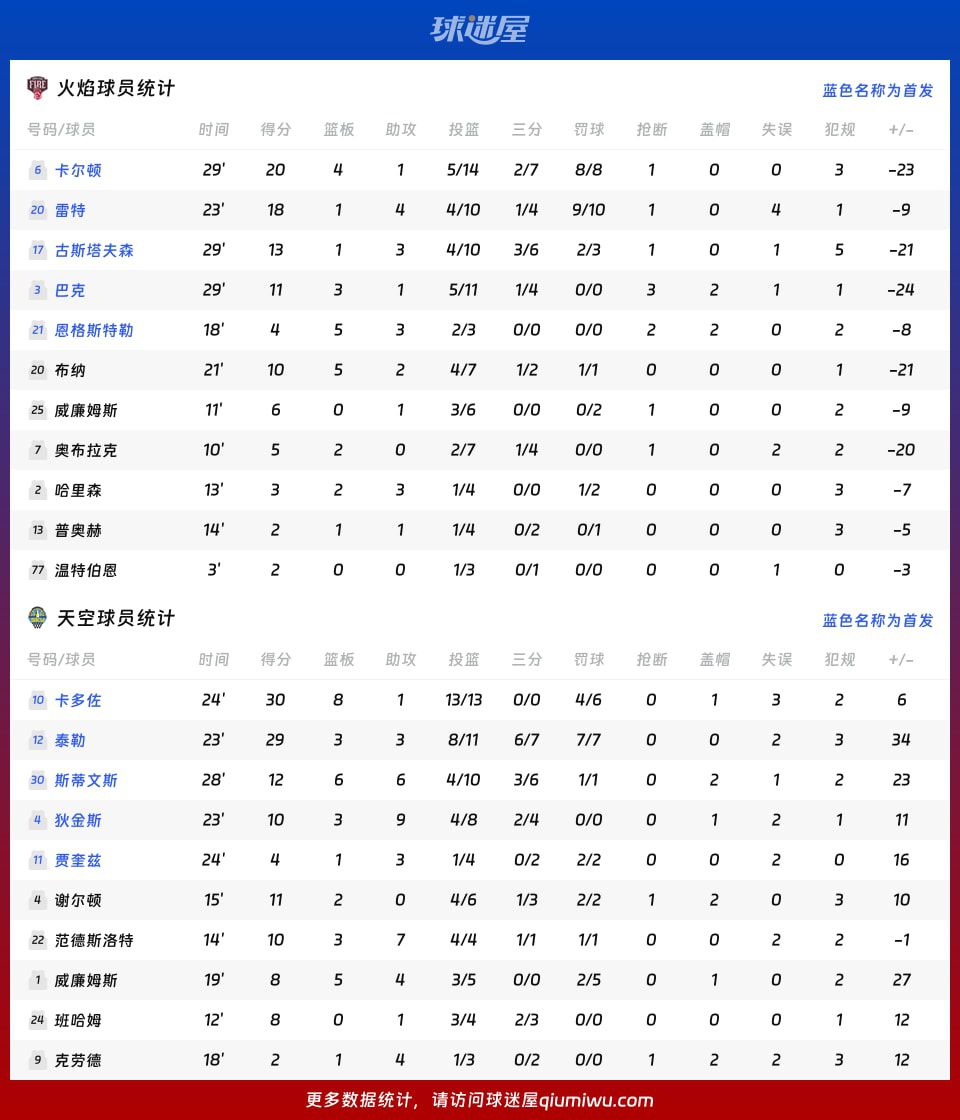 天空124-94大胜火焰 末节17-0攻击波奠定胜局  第4张