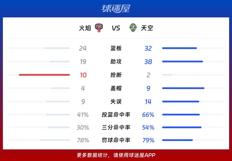 天空124-94大胜火焰 末节17-0攻击波奠定胜局  第3张